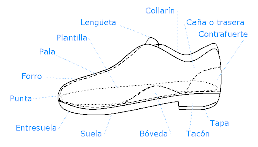 Esquema de las partes de un zapato: puntera, pala, lengüeta, collarín, caña, contrafuerte, forro, plantilla, bóveda, entresuela, suela, tacón y tapa